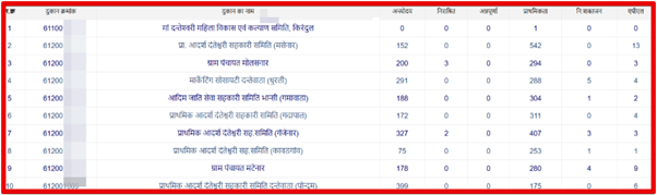 यहाँ दुकानवार विवरण सूची 
